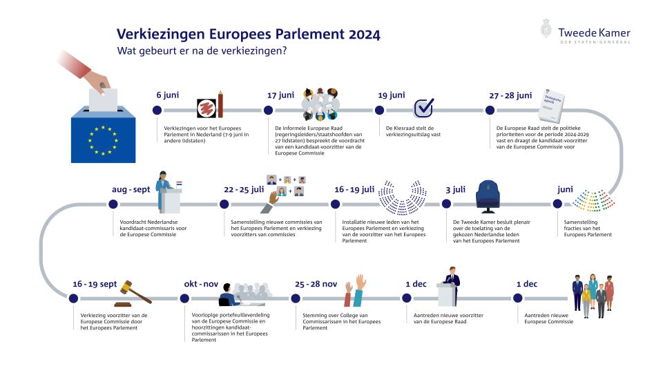 In korte teksten met tekeningen wordt aan de hand van een slingerende tijdlijn van linksboven tot rechtsonder in de afbeelding het proces uitgelegd van de Europese verkiezingen tot aan de installatie van de nieuwe Europese Commissie.