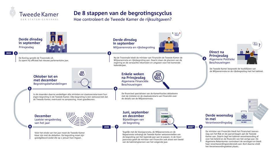 Tijdlijn met verschillende momenten in de begrotingscyclus 2026, van Prinsjesdag 2025 tot Verantwoordingsdag 2027. 