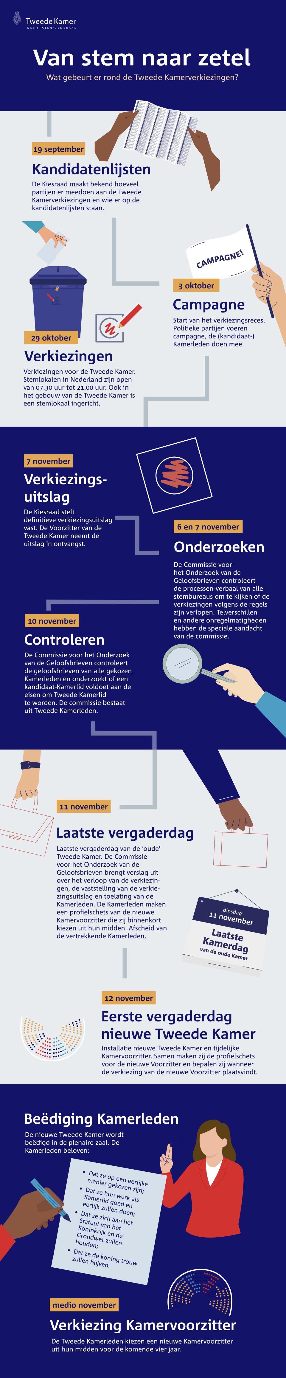 Een infographic van de verkiezingen in 2025 en de formatie.