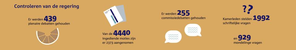 Infographic met feiten over het aantal plenaire debatten, moties, commissiedebatten, schriftelijke vragen en mondelinge vragen