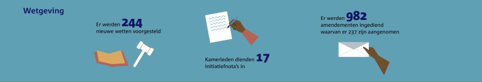 Infographic met feiten over het aantal nieuwe wetten, initiatiefnota's en amendementen.