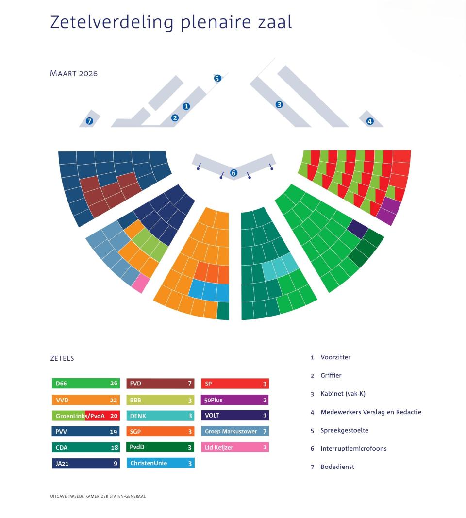 De Zetelverdeling van de Tweede Kamer in maart 2026.
