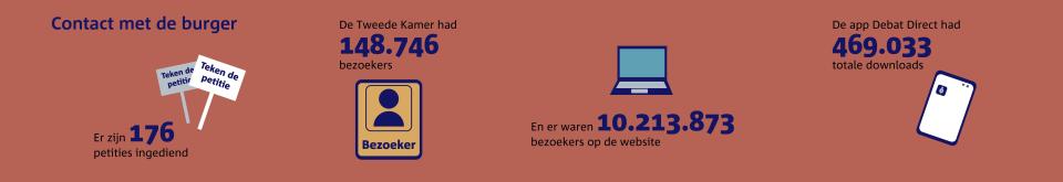 Infographic met feiten over het aantal petities, bezoekers in de Kamer, websitebezoekers en downloads van Debat Direct.