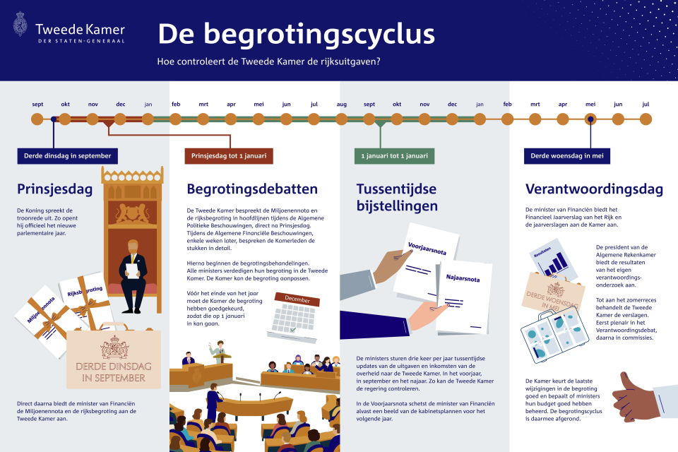 Infographic begrotingscyclus, zie uitgeschreven tekst direct onder de afbeelding.