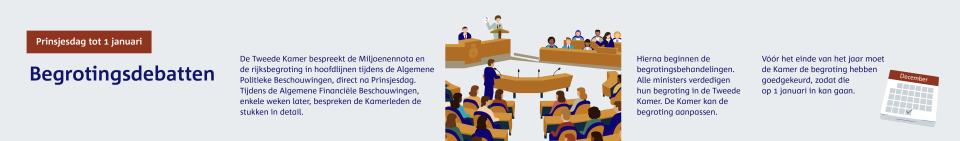 Infographic over wat er na Prinsjesdag gebeurt met de begrotingen. Alle tekst is ook op de pagina te lezen.