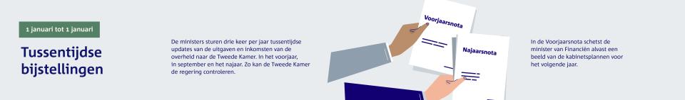Infographic over wat er tijdens de bijstellingsmomenten gebeurt. Alle tekst is ook op de pagina te lezen.
