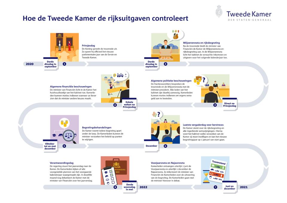 Infographic waarin wordt uitgelegd hoe de Tweede Kamer de rijksuitgaven controleert.