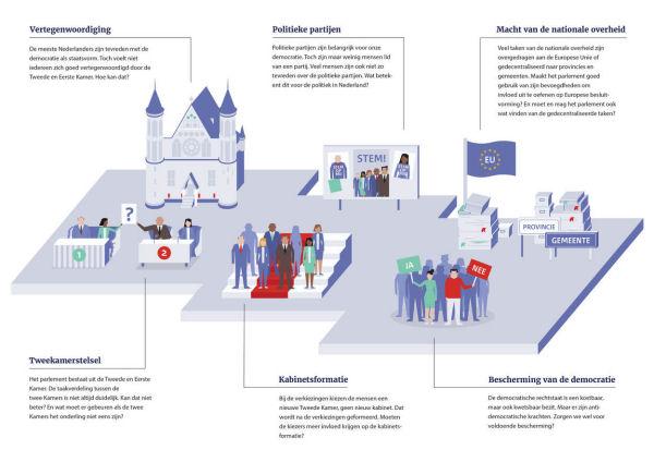 Dit zijn de thema’s die de staatscommissie verder wil gaan onderzoeken en bespreken met burgers en deskundigen.